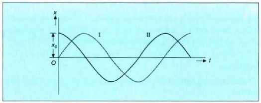 4.22: Denboraren araberako leku aldaketaren grafikak mugimendu armoniko sinplean. I kurba sinu ntzioari dagokio eta II kurba kosinu funtzioari. 